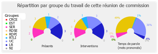 Répartition par groupe du travail de cette réunion de commission