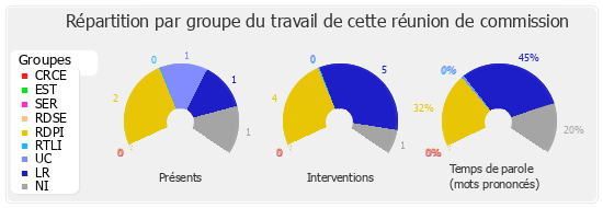 Répartition par groupe du travail de cette réunion de commission