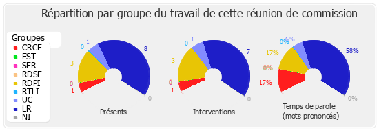 Répartition par groupe du travail de cette réunion de commission