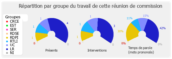 Répartition par groupe du travail de cette réunion de commission