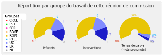 Répartition par groupe du travail de cette réunion de commission