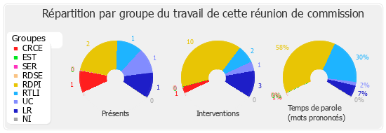 Répartition par groupe du travail de cette réunion de commission