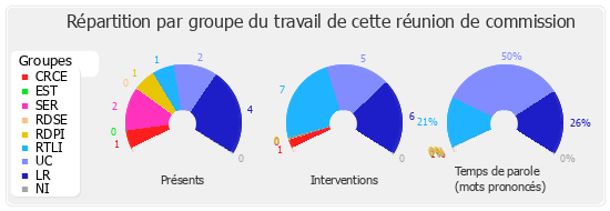 Répartition par groupe du travail de cette réunion de commission