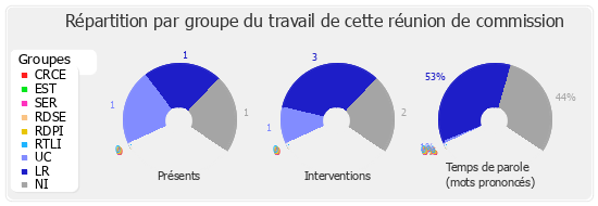 Répartition par groupe du travail de cette réunion de commission