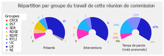 Répartition par groupe du travail de cette réunion de commission