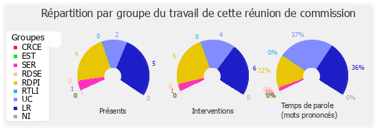 Répartition par groupe du travail de cette réunion de commission