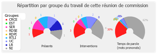 Répartition par groupe du travail de cette réunion de commission