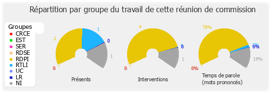 Répartition par groupe du travail de cette réunion de commission