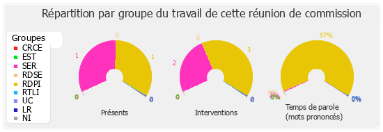 Répartition par groupe du travail de cette réunion de commission