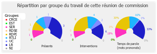 Répartition par groupe du travail de cette réunion de commission