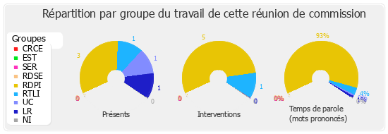 Répartition par groupe du travail de cette réunion de commission