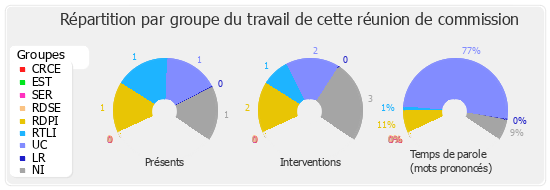 Répartition par groupe du travail de cette réunion de commission