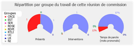 Répartition par groupe du travail de cette réunion de commission