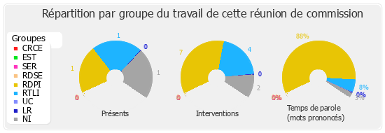 Répartition par groupe du travail de cette réunion de commission