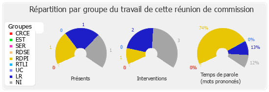 Répartition par groupe du travail de cette réunion de commission