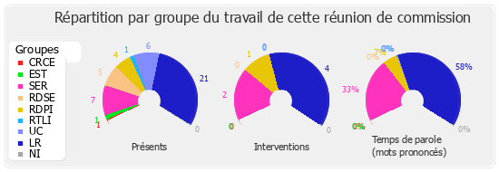 Répartition par groupe du travail de cette réunion de commission