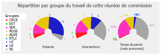 Répartition par groupe du travail de cette réunion de commission