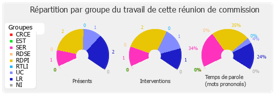 Répartition par groupe du travail de cette réunion de commission