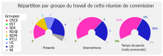 Répartition par groupe du travail de cette réunion de commission