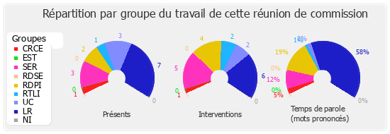 Répartition par groupe du travail de cette réunion de commission