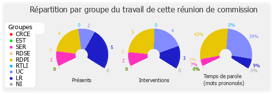 Répartition par groupe du travail de cette réunion de commission