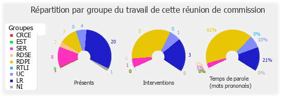 Répartition par groupe du travail de cette réunion de commission