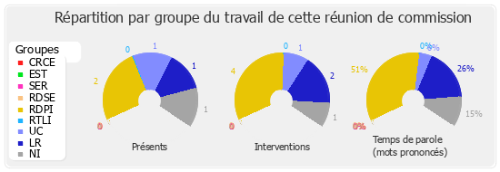 Répartition par groupe du travail de cette réunion de commission