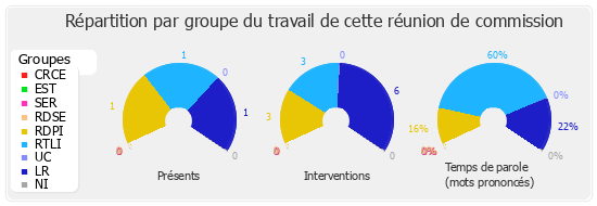 Répartition par groupe du travail de cette réunion de commission