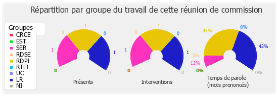 Répartition par groupe du travail de cette réunion de commission