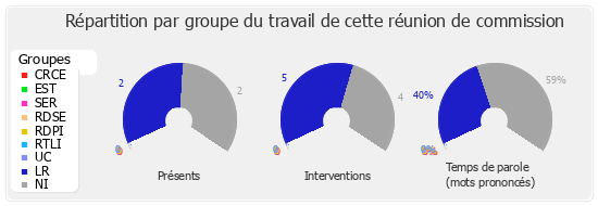 Répartition par groupe du travail de cette réunion de commission