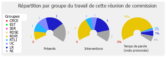 Répartition par groupe du travail de cette réunion de commission