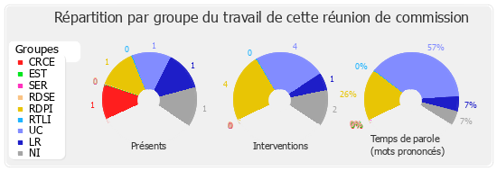 Répartition par groupe du travail de cette réunion de commission