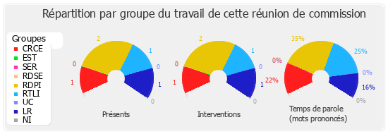 Répartition par groupe du travail de cette réunion de commission