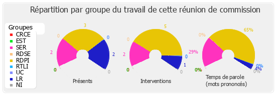 Répartition par groupe du travail de cette réunion de commission