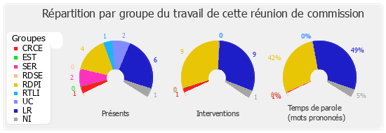 Répartition par groupe du travail de cette réunion de commission