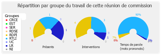 Répartition par groupe du travail de cette réunion de commission