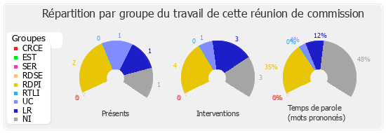 Répartition par groupe du travail de cette réunion de commission