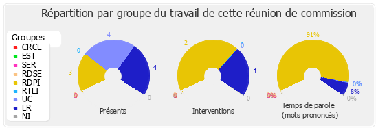 Répartition par groupe du travail de cette réunion de commission