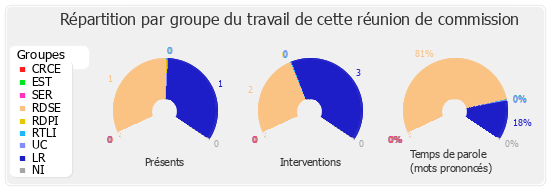 Répartition par groupe du travail de cette réunion de commission