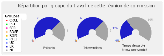 Répartition par groupe du travail de cette réunion de commission