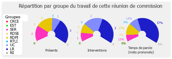 Répartition par groupe du travail de cette réunion de commission