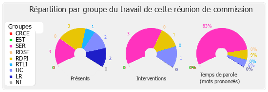 Répartition par groupe du travail de cette réunion de commission