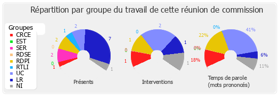 Répartition par groupe du travail de cette réunion de commission