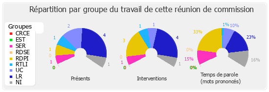 Répartition par groupe du travail de cette réunion de commission