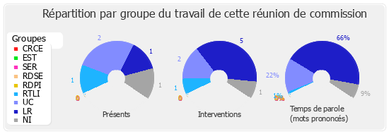 Répartition par groupe du travail de cette réunion de commission