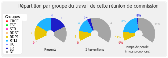 Répartition par groupe du travail de cette réunion de commission