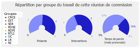 Répartition par groupe du travail de cette réunion de commission