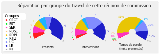 Répartition par groupe du travail de cette réunion de commission