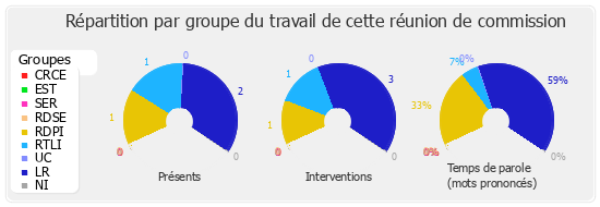 Répartition par groupe du travail de cette réunion de commission