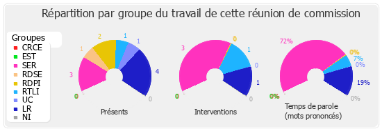 Répartition par groupe du travail de cette réunion de commission